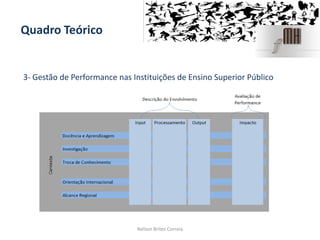 Quadro Teórico
Nelson Brites Correia
3- Gestão de Performance nas Instituições de Ensino Superior Público
 