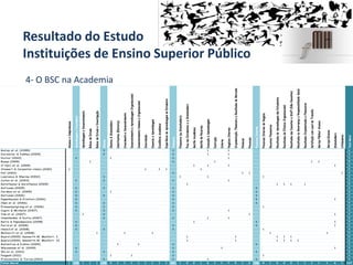 Resultado do Estudo
Instituições de Ensino Superior Público
4- O BSC na Academia
'
AlcanceeCompromissos
AprendizagemeCrescimento
AprendizagemeDesenvolvimento
BolsasdeEstudo
BolsasdeEstudoeInvestigação
Clientes
Clientes&Stakeholders
Constituintes(Eleitores)
CrescimentoeDesenvolvimento
DesenvolvimentoeAprendizagemOrganizacional
DesenvolvimentoHumanoeOrganizacional
Diversidade
DocenciaeAprendizagem
ExcelênciaAcadémica
ExperiênciadeAprendizagemdoEstudante
Financeira
Financeira(ouStakeholders)
FoconosEstudanteseeStakeholders
GestãoAcadémica
GestãodeRecursos
InovaçãoeAprendizagem
Instrução
Interna
NegóciosInternos
Orçamentação,FinanceiraeResultadosdeMercado
Potencial
Processos
ProcessosInternos
ProcessosInternosdeNegócio
RecursosFinanceiros
ResultadosdaAprendizagemdosEstudantes
ResultadosdaEficáciaOrganizacional
ResultadosdosDocenteseStaff(Não-Docentes)
ResultadosnaGovernançaeResponsabilidadeSocial
ResultadosOrçamentadoseFinanceiros
SatisfaçãocomLocaldeTrabalho
ServiçoPúblico/Alcance
Serviço/Alcance
Stakeholders
Utilizadores
TotalGeral
Bailey et al. (X999) 1 1 1 1 4
Dorweiler & Yakhou (2005) 1 1 1 1 4
Nistor (2010) 1 1 1 1 4
Ruben (1999) 1 1 1 1 1 5
O'Neil et al. (1999) 1 1 1 1 4
Stewart & Carpenter-Hubin (2001) 1 1 1 1 1 5
Poll (2001) 1 1 1 1 4
Lawrence & Sharma (2002) 1 1 1 1 4
Cullen et al. (2003) 1 1 1 1 4
Karathanos & Karathanos (2005) 1 1 1 1 1 5
Kettunen (2005) 1 1 1 1 4
Cardoso et al. (2005) 1 1 1 1 4
Kettunen (2006) 1 1 1 1 4
Papenhausen & Einstein (2006) 1 1 1 1 4
Chen et al. (2006) 1 1 1 1 4
Praneetpolgrang et al. (2006) 1 1 1 1 4
Cugini & Michelon (2007) 1 1 1 1 4
Yek et al. (2007) 1 1 1 1 4
Umashankar & Dutta (2007) 1 1 1 1 4
Karra & Papadopoulos (2008) 1 1 1 1 4
Farid et al. (2008) 1 1 1 1 4
Hamid et al. (2008) 1 1 1 1 4
McDevitt et al. (2008) 1 1 1 1 1 5
Beard (2009)- Kennerth W. Monfort- I 1 1 1 1 1 5
Beard (2009)- Kennerth W. Monfort- II 1 1 1 1 1 1 6
Ballentine & Eckles (2009) 1 1 1 1 4
Weisensee et al. (2009) 1 1 1 1 4
Wu et al. (2011) 1 1 1 1 4
Negash (2011) 1 1 1 1 4
Franceschini & Turina (2011) 1 1 1 1 4
Total Geral 1 14 1 1 1 14 3 1 1 1 1 1 1 1 1 21 1 3 2 1 6 1 1 7 2 1 2 10 4 1 3 3 3 1 1 1 1 1 6 1 127
 