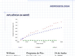 William Programa de Pós- 24 de Junho
INFLUÊNCIA DA MARÊ:INFLUÊNCIA DA MARÊ:
HIDROGEOLOGIA
0,00
0,20
0,40
0,60
0,80
1,00
1,20
1,40
12:00 13:12 14:24 15:36 16:48 18:00
Tempo (hh:mm)
Variaçãodoníveldaágua(cm)
poço 1 rio Itiberê Poço 2
 