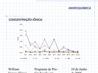 William Programa de Pós- 24 de Junho
HIDROQUÍMICA
CONCENTRAÇÃO IÔNICA:CONCENTRAÇÃO IÔNICA:
0,00
0,50
1,00
1,50
2,00
2,50
Am1 Am2 Am3 Am4 Am5 Am6 Am7 Am8 Am9 Am10 Am11 Am12
meq/L
HCO3 Cl SO4 Ca Mg Na K
 