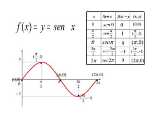 Apresentação de função trigonometrica   função seno Slide 3