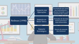 Redman (1998)
Impacto nas
Operações
Insatisfação por parte
dos funcionários e
clientes levando a um
aumento dos custos
Impacto ao
Nível Tático
Tomadas de decisão
menos precisas e
mais demoradas
Impacto
Estratégico
Desvio da atenção
dos Gestores
DINA MARQUES - MQDEE
 