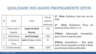 Id Título Autor
Ano da
primeira
publicação
1 Ensaio sobre a
Cegueira
Sophia de Mello
Breyner
1995
2 A fada Oriana José Saramago 1964
3 A fórmula de
Deus
João Rodrigues Santos 0
4 O Primo Basílio NULL 1878
1º Erro: Sintática: José em vez de
João
2º Erro: Semântica: Troca de
Autores entre o livro 1 e 2
3ºErro: Informação incompleta:
para o livro 4 não há autor
4ºErro: Consistência : Não pode
haver livros lançados na data 0 dado
que já foram todos publicados
QUALIDADE DOS DADOS PROPRIAMENTE DITOS
DINA MARQUES - MQDEE
 