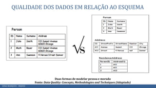 QUALIDADE DOS DADOS EM RELAÇÃO AO ESQUEMA
Duas formas de modelar pessoa e morada
Fonte: Data Quality: Concepts, Methodologies and Techniques (Adaptado)
DINA MARQUES - MQDEE
 