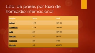 Lista: de países por taxa de
homicídio internacional
Região Taxa Total
17.0 169105
15.4 144648
3.1 127120
3.5 24025
2.9 1180
6.9 466078
 