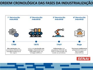 ORDEM CRONOLÓGICA DAS FASES DA INDUSTRIALIZAÇÃO
 