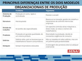 PRINCIPAIS DIFERENÇAS ENTRE OS DOIS MODELOS
ORGANIZACIONAIS DE PRODUÇÃO
https://beduka.com/blog/exercicios/geografia-exercicios/exercicios-sobre-fordismo-taylorismo-e-toyotismo/
 