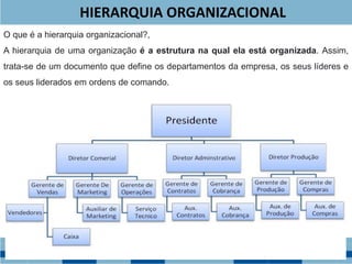 HIERARQUIA ORGANIZACIONAL
O que é a hierarquia organizacional?,
A hierarquia de uma organização é a estrutura na qual ela está organizada. Assim,
trata-se de um documento que define os departamentos da empresa, os seus líderes e
os seus liderados em ordens de comando.
 