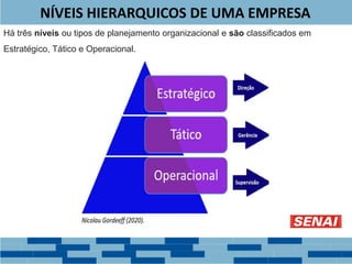 NÍVEIS HIERARQUICOS DE UMA EMPRESA
Há três níveis ou tipos de planejamento organizacional e são classificados em
Estratégico, Tático e Operacional.
 