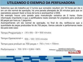 UTILIZANDO O EXEMPLO DA PERFILHADORA
Sabemos que ela trabalha por 2 turnos que somados resultam em 16 horas por dia e
em um dia normal de operação, há uma parada planejada de 30 minutos para que os
operadores possam fazer a troca de turno e acompanhar o DDS.
No exemplo houve uma parada para manutenção corretiva de 2 horas. Outra
informação importante é que a perfilhadeira neste exemplo foi projetada para produzir
60 peças por hora ou 1 peça/min.
Acompanhando um dia normal de operação, no final do dia, verificou-se que a
quantidade de peças produzidas foi de 700 peças. Vamos calcular a performance neste
dia para este caso:
Tempo Programado =
Tempo Operacional =
Tempo para produzir as 700 peças =
Performance =
(16 x 60) – 30 = 930 minutos
930 – 120 = 810 minutos
700 x 1min = 700min
700 / 810 = 0,864 = 86%
 