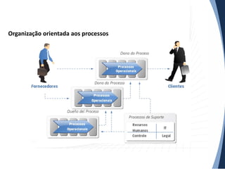 Organização orientada aos processos
 