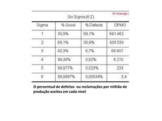 O percentual de defeitos ou reclamações por milhão de
produção aceitos em cada nível
 