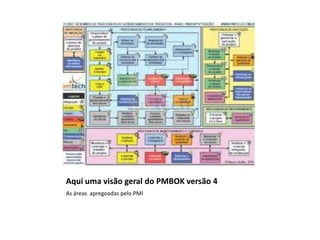Aqui uma visão geral do PMBOK versão 4
As áreas apregoadas pelo PMI
 