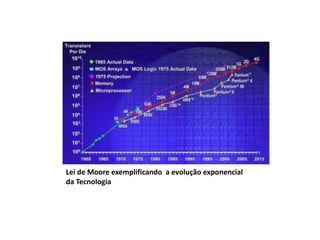 Lei de Moore exemplificando a evolução exponencial
da Tecnologia
 