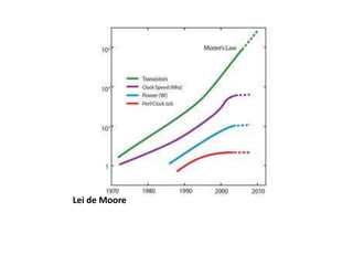 Lei de Moore
 