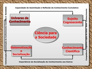 Sujeito Cognoscente Conhecimento Científico Sistematização e Socialização Ciência para a Sociedade Capacidade de Assimilação e Reflexão do Conhecimento Cumulativo Competência Cognitiva Capaz de Gerar ‘Novo’  Conhecimento Importância da Socialização do Conhecimento aos Outros Comunicação/Disseminação do Conhecimento Científico à  Sociedade 