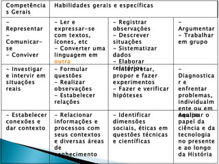 Competências Gerais Habilidades gerais e específicas - Representar - Comunicar-se - Conviver - Ler e expressar-se com textos, ícones, etc - Converter uma linguagem em  outra - Registrar observações - Descrever situações - Sistematizar dados - Elaborar relatórios - Argumentar - Trabalhar em grupo - Investigar e intervir em situações reais - Formular questões - Realizar observações - Estabelecer relações - Interpretar, propor e fazer experimentos - Fazer e verificar hipóteses -Diagnosticar e enfrentar problemas, individualmente ou em equipe - Estabelecer conexões e dar contexto - Relacionar informações e processos com seus contextos e diversas áreas de conhecimento - Identificar dimensões sociais, éticas em questões técnicas e científicas Analisar o papel da ciência e da tecnologia no presente e ao longo da História 