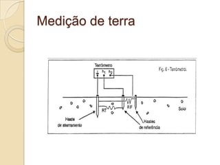 Medição de terra
 