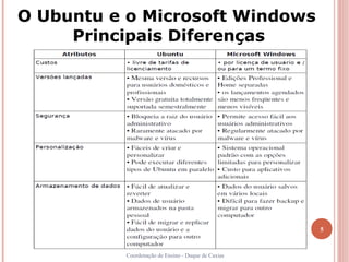 O Ubuntu e o Microsoft Windows
     Principais Diferenças




                                                    5


          Coordenação de Ensino - Duque de Caxias
 