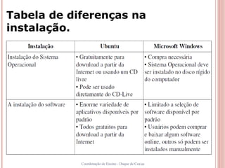 Tabela de diferenças na
instalação.




                                                      7


            Coordenação de Ensino - Duque de Caxias
 