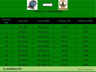 LUCRO C.S. > SUPERVISOR

Acessos
          Lucro DIA      Lucro MÊS       Pontos DIA   PONTOS MÊS
  Dia
  1       R$ 1,66         R$ 36,57          2,34         91,6
  5       R$ 8,31        R$ 182,83          11,71        458
  10      R$ 16,62       R$ 365,65          23,42        916
  15      R$ 24,93       R$ 548,48          35,13        1374
  20      R$ 33,24       R$ 731,30          46,84        1832
  25      R$ 41,55       R$ 914,13          58,55        2290
  30      R$ 49,86      R$ 1.096,95         70,26        2748
  40      R$ 66,48      R$ 1.462,60         93,68        3664
  50      R$ 83,10      R$ 1.828,25        117,10        4580
 