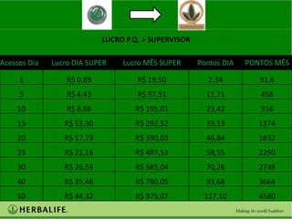 LUCRO P.Q. > SUPERVISOR

Acessos Dia   Lucro DIA SUPER    Lucro MÊS SUPER      Pontos DIA   PONTOS MÊS

     1            R$ 0,89            R$ 19,50            2,34         91,6
     5            R$ 4,43            R$ 97,51           11,71         458
    10            R$ 8,86           R$ 195,01           23,42         916
    15           R$ 13,30           R$ 292,52           35,13         1374
    20           R$ 17,73           R$ 390,03           46,84         1832
    25           R$ 22,16           R$ 487,53           58,55         2290
    30           R$ 26,59           R$ 585,04           70,26         2748
    40           R$ 35,46           R$ 780,05           93,68         3664
    50           R$ 44,32           R$ 975,07          117,10         4580
 