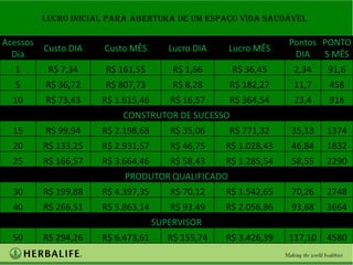 LUCRO INICIAL PARA ABERTURA DE UM ESPAÇO VIDA SAUDÁVEL

Acessos                                                          Pontos PONTO
          Custo DIA   Custo MÊS        Lucro DIA   Lucro MÊS
  Dia                                                             DIA   S MÊS
  1        R$ 7,34    R$ 161,55         R$ 1,66     R$ 36,45      2,34    91,6
  5       R$ 36,72    R$ 807,73         R$ 8,28    R$ 182,27      11,7    458
  10      R$ 73,43    R$ 1.615,46      R$ 16,57    R$ 364,54      23,4    916
                          CONSTRUTOR DE SUCESSO
  15      R$ 99,94    R$ 2.198,68      R$ 35,06    R$ 771,32     35,13    1374
  20      R$ 133,25   R$ 2.931,57      R$ 46,75    R$ 1.028,43   46,84    1832
  25      R$ 166,57   R$ 3.664,46      R$ 58,43    R$ 1.285,54   58,55    2290
                           PRODUTOR QUALIFICADO
  30      R$ 199,88   R$ 4.397,35      R$ 70,12    R$ 1.542,65   70,26    2748
  40      R$ 266,51   R$ 5.863,14      R$ 93,49    R$ 2.056,86   93,68    3664
                                    SUPERVISOR
  50      R$ 294,26   R$ 6.473,61      R$ 155,74   R$ 3.426,39   117,10   4580
 