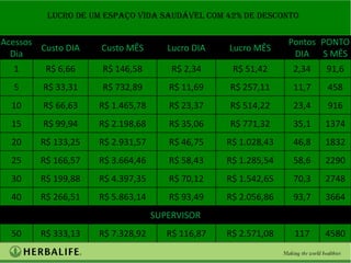 LUCRO DE UM ESPAÇO VIDA SAUDÁVEL com 42% de desconto


Acessos                                                        Pontos PONTO
        Custo DIA    Custo MÊS       Lucro DIA   Lucro MÊS
  Dia                                                           DIA S MÊS
  1      R$ 6,66     R$ 146,58        R$ 2,34     R$ 51,42     2,34   91,6
  5      R$ 33,31    R$ 732,89       R$ 11,69    R$ 257,11     11,7   458
  10     R$ 66,63   R$ 1.465,78      R$ 23,37    R$ 514,22     23,4   916
  15     R$ 99,94   R$ 2.198,68      R$ 35,06    R$ 771,32     35,1   1374
  20    R$ 133,25   R$ 2.931,57      R$ 46,75    R$ 1.028,43   46,8   1832
  25    R$ 166,57   R$ 3.664,46      R$ 58,43    R$ 1.285,54   58,6   2290
  30    R$ 199,88   R$ 4.397,35      R$ 70,12    R$ 1.542,65   70,3   2748
  40    R$ 266,51   R$ 5.863,14      R$ 93,49    R$ 2.056,86   93,7   3664
                                  SUPERVISOR
  50    R$ 333,13   R$ 7.328,92      R$ 116,87   R$ 2.571,08    117   4580
 