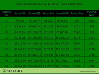 LUCRO DE UM ESPAÇO VIDA SAUDÁVEL para supervisor


Acessos                                                            PONTOS
          Custo DIA   Custo MÊS   Lucro DIA Lucro MÊS Pontos DIA
  Dia                                                               MÊS

  1        R$ 5,89    R$ 129,47   R$ 3,11    R$ 68,53     2,34      91,6

  5       R$ 29,43    R$ 647,36   R$ 15,57   R$ 342,64   11,71      458

  10      R$ 58,85    R$ 1.294,72 R$ 31,15   R$ 685,28   23,42      916

  15      R$ 88,28    R$ 1.942,08 R$ 46,72 R$ 1.027,92   35,13      1374

  20      R$ 117,70 R$ 2.589,44 R$ 62,30 R$ 1.370,56     46,84      1832

  25      R$ 147,13 R$ 3.236,81 R$ 77,87 R$ 1.713,19     58,55      2290

  30      R$ 176,55 R$ 3.884,17 R$ 93,45 R$ 2.055,83     70,26      2748

  40      R$ 235,40 R$ 5.178,89 R$ 124,60 R$ 2.741,11    93,68      3664

  50      R$ 294,26 R$ 6.473,61 R$ 155,74 R$ 3.426,39    117,10     4580
 