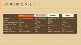 FORÇA 
Elaboração: IM Gafisa 
Endereço 
Terreno 
Torres/ Vagas/Deposito 
Área útil (m2) – Tipo 
Andares 
Unidades / % Vendas 
Incorporador 
Ano de lançamento 
Rua: Guimarães Passos 
4.280 
01/04/1 
213 
21 tipo + Cob 
42 
Gafisa 
Breve Lançamento 
Delux 
Rua: Baturité,120 
4.639 
01/04/1 
250 
23 tipo NT Cob 
46/ 20% 
MAC 
2012 
Ares do Parque 
Référénce 
Rua: Topázio, 850 2.376 01/03/0 208 15 tipo NT Cob 30 Helbor Breve Lançamento 
CONCORRENTES 
Doppio 
Référénce 
Rua: Guim Passos, 182 3.630 01/05/1 314 19 Tipo NT Cob 38 Helbor Breve Lançamento  