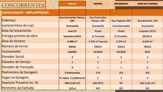 FORÇA 
Elaboração: IM Gafisa 
CONCORRENTES 
DELUX 
DOPPIO 
RÉFÉRENCE 
ARES DO PARQUE 
LOCALIZAÇÃO / IMPLANTAÇÃO: 
Endereço 
Rua Guimarães Passos, 650 
Rua Guimarães Passos, 182 
Rua Topázio, 850 
Rua Baturité, 120 
(característica da rua) 
(tranquila) 
(tranquila) 
(movimentada) 
(tranquila) 
Data de lançamento 
mar/13 
Pirata 
Pirata 
Lançado 10/12 
Entrega prevista da obra 
Setembro/2015 
S/ Previsão 
S/ Previsão 
09/2012 
Área do terreno 
4.280 m² 
2.750 m² (aprox) 
2.376 m² 
4.639 m² 
Número de torres 
ÚNICA 
ÚNICA 
ÚNICA 
ÚNICA 
Incorporador 
GAFISA 
HELBOR 
HELBOR 
MAC 
Elevador Social 
2 
2 
2 
2 
Elevador de Serviço 
1 
1 
1 
1 
Elevador de Transição 
0 
1 
1 
0 
Pavimentos de Garagem 
3 Sobressolos 
3 SS 
3SS 
3SS 
Vagas na Garagem 
4 ( tipo); 5 (cobertura) 
5 
3 
4 
Depósito Privativo no SS 
SIM (1,69 m²) 
SIM (NTI) 
NT 
SIM (3,65 m²) 
Perímetro da Fachada 
112 m 
NTI 
NTI 
NTI  