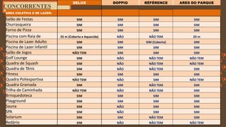 FORÇA 
Elaboração: IM Gafisa 
X 
X 
X 
X 
X 
X 
X 
X 
X 
X 
CONCORRENTES 
DELUX 
DOPPIO 
RÉFÉRENCE 
ARES DO PARQUE 
ÁREA COLETIVA E DE LAZER: 
Salão de Festas 
SIM 
SIM 
SIM 
SIM 
Churrasqueira 
SIM 
SIM 
SIM 
SIM 
Forno de Pizza 
SIM 
SIM 
SIM 
SIM 
Piscina com Raia de 
25 m (Coberta e Aquecida) 
NÃO 
NÃO TEM 
20 m 
Piscina de Lazer Adulto 
SIM 
SIM 
SIM (Coberta) 
SIM 
Piscina de Lazer Infantil 
SIM 
SIM 
SIM 
SIM 
Salão de Jogos 
NÃO TEM 
SIM 
SIM 
SIM 
Golf Lounge 
SIM 
NÃO 
NÃO TEM 
NÃO TEM 
Quadra de Squash 
SIM 
NÃO 
NÃO TEM 
NÃO TEM 
Quadra de Tênis 
SIM 
NÃO 
NÃO TEM 
SIM 
Fitness 
SIM 
SIM 
SIM 
SIM 
Quadra Poliesportiva 
NÃO TEM 
NÃO 
SIM 
NÃO TEM 
Quadra Gramada 
SIM 
SIM 
NÃO TEM 
SIM 
Trilha de Caminhada 
NÃO TEM 
NÃO 
NÃO TEM 
SIM 
Brinquedoteca 
SIM 
SIM 
SIM 
SIM 
Playground 
SIM 
SIM 
SIM 
SIM 
Sauna 
SIM 
NÃO 
SIM 
SIM 
SPA 
SIM 
NÃO 
SIM 
SIM 
Solarium 
SIM 
SIM 
NÃO TEM 
SIM 
Redário 
SIM 
NÃO 
NÃO TEM 
NÃO TEM  