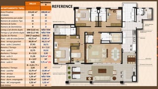 FORÇA 
Elaboração: IM Gafisa 
REFERENCE 
DELUX 
RÉFÉRENCE 
APARTAMENTO TIPO: 
Área Privativa 
213,43 m² 
208,00 m² 
Unidades 
42 
30 
Apartamentos por andar 
2 
2 
Número de andares Tipo 
21 
15 
Número de Suítes 
4 
2 
Número de Dormitórios 
0 
2 
Living c/ pé-direito duplo 
SIM (5,62 m) 
NÃO TEM 
Terraço c/ pé-direito duplo 
SIM (5,17 M) 
NÃO TEM 
Opções de Plantas 
SIM (7 opções) 
SIM (?) 
Área - sala de estar/jantar 
43,72 m² 
25,00 m² 
Área - terraço gourmet 
30,39 m² 
46,11 m² 
Área - suíte 1 (master) 
17,41 
18,71 
Baneiro / Terraço 
B = 5,45 
B = 7,12 
Área - suíte 2 
12,75 
10,52 
Banheiro / Terraço 
B = 3,13 
2,92 
Área - suíte 3 
11,26 
9,24 m² (D) 
Banheiro / Terraço 
B = 3,57 
NT 
Área - suíte 4 
9,00 
7,75 m² (D) 
Banheiro / Terraço 
B = 3,21 / T = 2,04 
NT 
Área - cozinha 
12,79 m² 
13,90 m² 
Área - serviço 
6,11 m² 
5,40 m² 
Área - despensa 
1,39 m² 
NÃO TEM 
Área - dorm. empregada 
2,79 m² 
2,96 m² 
Área - WC empregada 
2,20 m² 
1,32 m² 
Sala Intima 
nt 
nt  