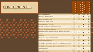 FORÇA 
Elaboração: IM Gafisa 
X 
X 
X 
X 
X 
X 
X 
X 
X 
X 
CONCORRENTES 
DELUX 
ARES 
REFERENCE 
DOPPIO 
Área Privativa (m²) 
213 
250 
208 
314 
Elevador e Hall Privativos 
x 
x 
x 
x 
Lavabo junto a entrada 
x 
x 
x 
x 
Sala com pé direito Duplo 
x 
x 
Churrasqueira na Varanda 
x 
x 
x 
Varanda grande com múltiplos espaços 
x 
x 
x 
x 
Varanda com pé direito Duplo 
x 
x 
Passagem íntima (ligando áreas de serviços com áreas íntimas) 
x 
x 
x 
x 
Despensa 
x 
x 
x 
Espaço para copa junto a cozinha 
x 
x 
x 
Dependência de Serviço 
x 
x 
x 
x 
Ventilação e Iluminação naturais em todos os banheiros 
x 
x 
x 
x 
Ventilação e Iluminação naturais na cozinha 
x 
x 
x 
Terraço Técnico 
x 
x 
Opções de Planta 
x 
x 
x 
x  