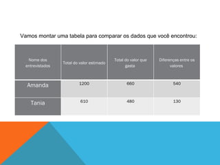 Vamos montar uma tabela para comparar os dados que você encontrou: Nome dos entrevistados Total do valor estimado  Total do valor que gasta  Diferenças entre os valores  Amanda 1200 660 540 Tania 610 480 130 
