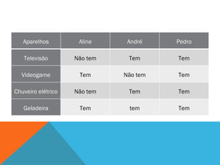 Aparelhos Aline André Pedro Televisão Não tem Tem Tem Videogame Tem Não tem Tem Chuveiro elétrico Não tem Tem Tem Geladeira Tem tem Tem 