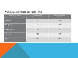 Nome do entrevistado por você: Tania Recurso de energia Valor estimado Valor encontrado Televisão 50 100 Videogame 40 30 Chuveiro elétrico 70 250 Geladeira 450 100 Total 610 480 