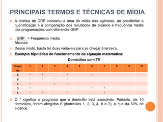 PRINCIPAIS TERMOS E TÉCNICAS DE MÍDIA
 A técnica de GRP valorizou a área de mídia das agências, ao possibilitar a
quantificação e a comparação dos resultados de alcance e freqüência média
das programações com diferentes GRP.
 GRP = Freqüência média
Alcance
 Desse modo, basta ter duas variáveis para se chegar à terceira.
 Exemplo hipotético de funcionamento da equação matemática:
Domicílios com TV
 O * significa o programa que o domicílio está assistindo. Portanto, de 10
domicílios, foram atingidos 6 (domicílios 1, 2, 3, 4, 6 e 7), o que dá 60% de
alcance.
Progra
ma
1 2 3 4 5 6 7 8 9 10
A * * * *
B * * * *
C * * *
D * * *
E * * * *
 