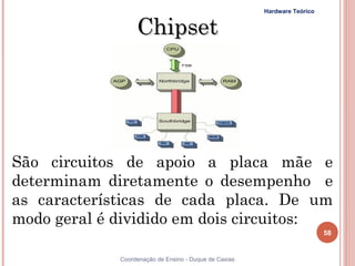 Hardware Teórico


                  Chipset




São circuitos de apoio a placa mãe e
determinam diretamente o desempenho e
as características de cada placa. De um
modo geral é dividido em dois circuitos:
                                                                          58


58           Coordenação de Ensino - Duque de Caxias
 