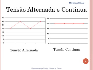 Eletrônica e Elétrica




     Tensão Alternada e Contínua
35                                    25
30
                                      20
25

20                                    15

15
                                      10
10

5                                      5

0                                      0



      Tensão Alternada                        Tensão Contínua


                                                                                    6


 6                Coordenação de Ensino - Duque de Caxias
 