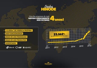 Apresentação de Negócio Hinode