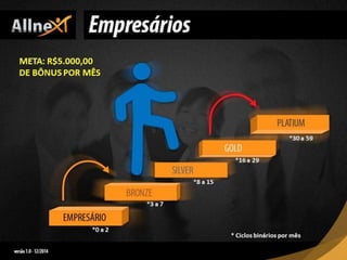 * Ciclos binários por mês
*0 a 2
*3 a 7
*8 a 15
*16 a 29
*30 a 59
META: R$5.000,00
DE BÔNUS POR MÊS
 