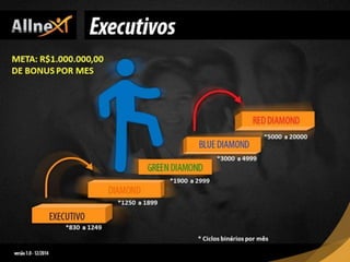 *830 a 1249
*1250 a 1899
*1900 a 2999
*3000 a 4999
*5000 a 20000
* Ciclos binários por mês
META: R$1.000.000,00
DE BONUS POR MES
 