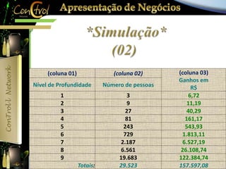 (coluna 01) (coluna 02) (coluna 03) 
Ganhos em 
Nível de Profundidade Número de pessoas R$ 
1 3 6,72 
2 9 11,19 
3 27 40,29 
4 81 161,17 
5 243 543,93 
6 729 1.813,11 
7 2.187 6.527,19 
8 6.561 26.108,74 
9 19.683 122.384,74 
Totais: 29.523 157.597,08 
 