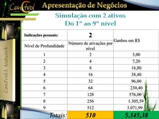 Indicações pessoais: 2 
Ganhos em R$ 
Nível de Profundidade 
Número de ativações por 
nível 
1 2 3,00 
2 4 7,20 
3 8 16,80 
4 16 38,40 
5 32 96,00 
6 64 230,40 
7 128 576,00 
8 256 1.305,59 
9 512 3.071,99 
Totais: 510 5.345,38 
 