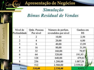 Nível de 
Profundidade 
Qtde. Pessoas 
Por nível 
Número de perfum. 
revendidos por nível 
Ganhos em 
R$ 
1 2 10,00 2,50 
2 4 20,00 6,00 
3 8 40,00 13,99 
4 16 80,00 31,99 
5 32 160,00 79,97 
6 64 320,00 191,93 
7 128 640,00 479,81 
8 256 1.280,00 1.087,58 
9 512 2.560,00 2.559,01 
Totais: 510,00 2.550,00 4.452,77 
 
