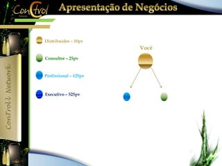 Você 
Distribuidor – 10pv 
Consultor – 25pv 
Profissional – 125pv 
Executivo – 525pv 
 