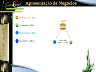 Você 
Distribuidor – 10pv 
Consultor – 25pv 
Profissional – 125pv 
Executivo – 525pv Qualificado 
 