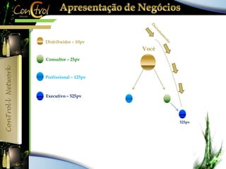 Você 
Distribuidor – 10pv 
Consultor – 25pv 
Profissional – 125pv 
Executivo – 525pv 
525pv 
 