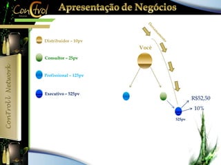 Você 
Distribuidor – 10pv 
Consultor – 25pv 
Profissional – 125pv 
Executivo – 525pv 
525pv 
R$52,50 
10% 
 